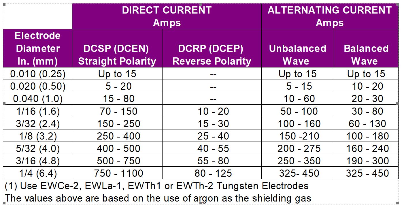 Tig Welding Shielding Gas Chart